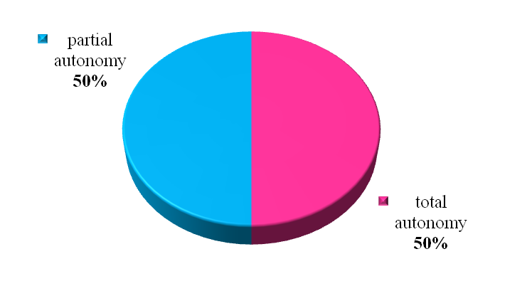 Athletes’ preference for autonomy 